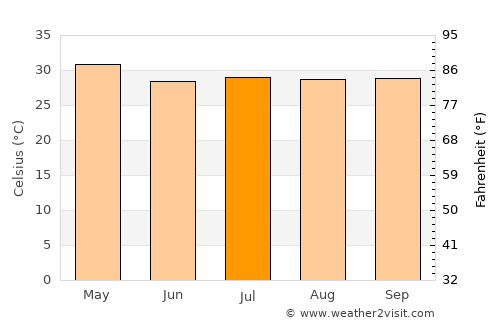 Pakokku average temperature in July