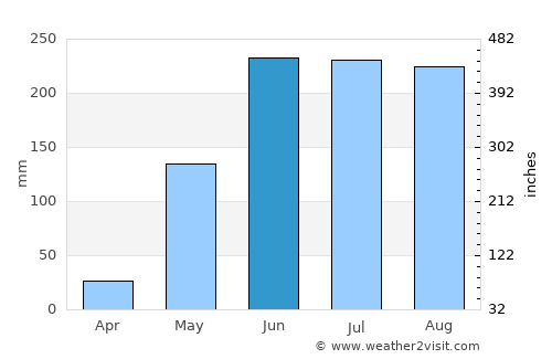 Pakokku average rain in June