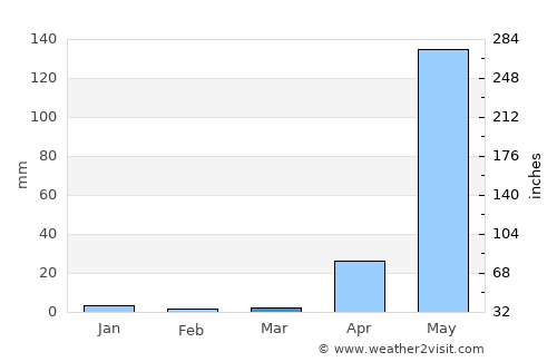 Pakokku average rain in March