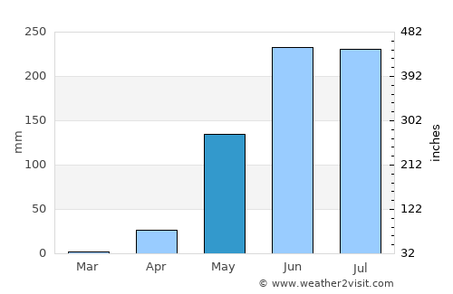 Pakokku average rain in May