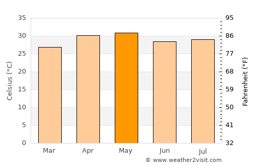 Pakokku average temperature in May