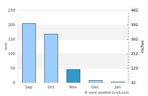 Pakokku average rain in November