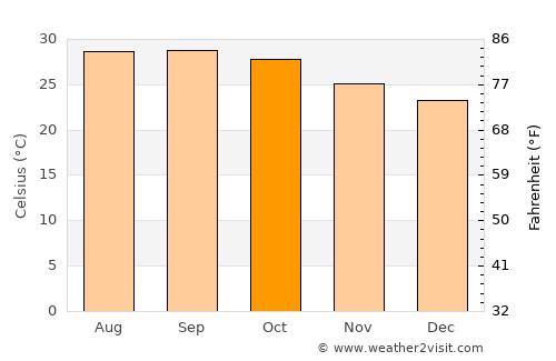 Pakokku average temperature in October
