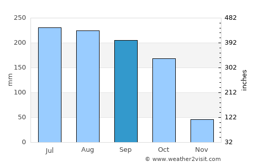 Pakokku average rain in September