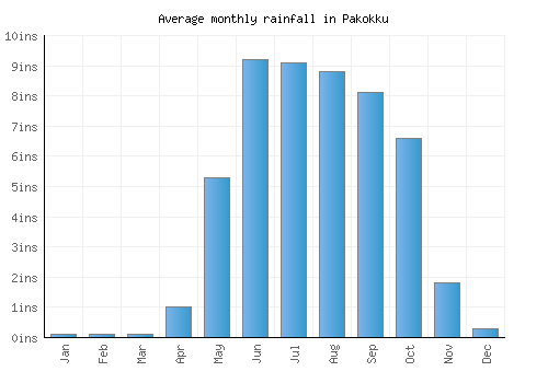 Pakokku monthly rainfall chart (inches)