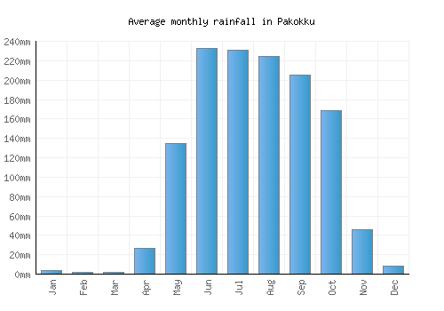 Pakokku monthly rainfall chart (mm)