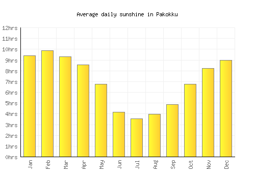 Pakokku average daily sunshine chart