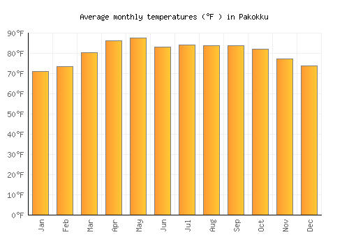 Pakokku average temperature chart (Fahrenheit)