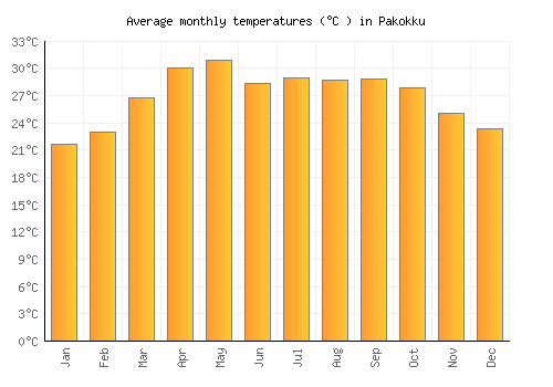 Pakokku average temperature chart (Celsius)