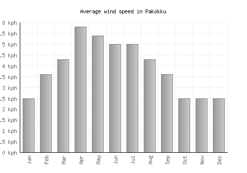 Pakokku average winspeed by month (km/h)