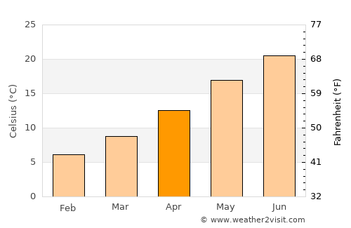 Pakoštane average temperature in April