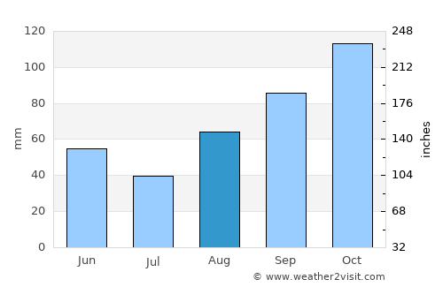 Pakoštane average rain in August