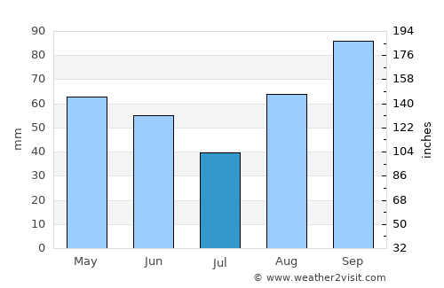 Pakoštane average rain in July