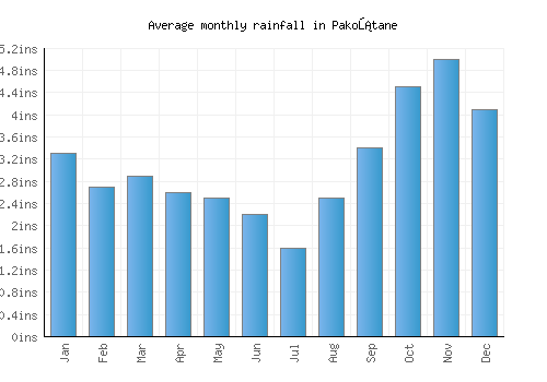 Pakoštane monthly rainfall chart (inches)