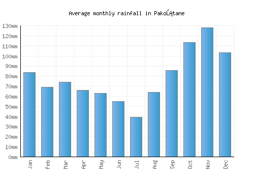 Pakoštane monthly rainfall chart (mm)