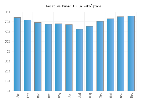 Pakoštane relative humidity averages