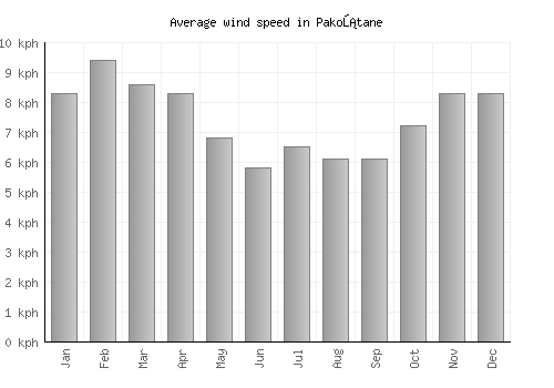 Pakoštane average winspeed by month (km/h)
