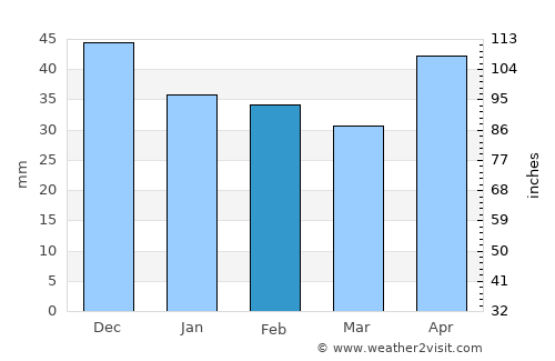 Pákozd average rain in February