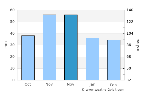 Pákozd average rain in November