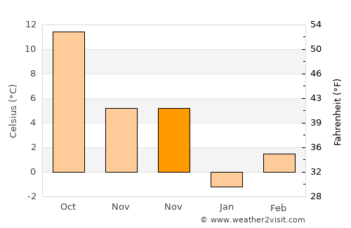 Pákozd average temperature in November