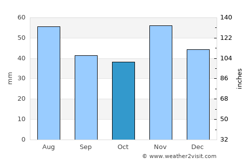Pákozd average rain in October