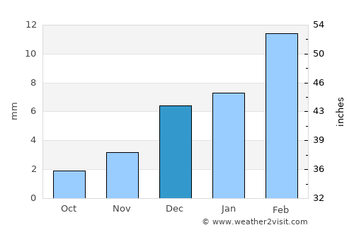 Pākpattan average rain in December