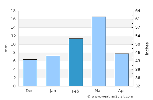 Pākpattan average rain in February
