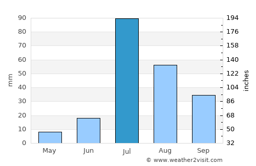 Pākpattan average rain in July