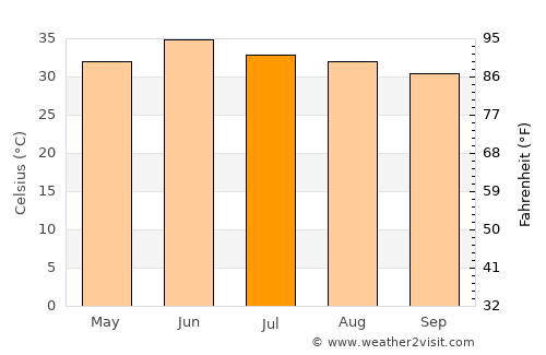 Pākpattan average temperature in July
