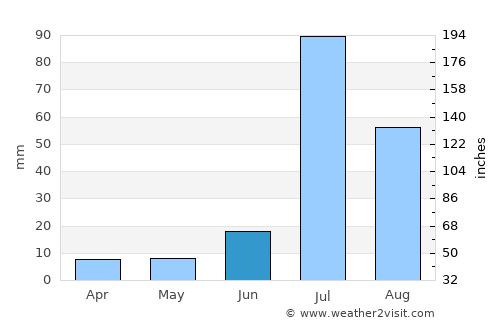 Pākpattan average rain in June
