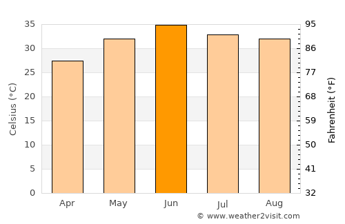 Pākpattan average temperature in June