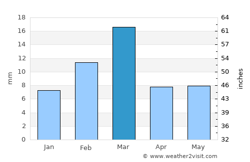 Pākpattan average rain in March