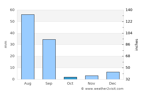 Pākpattan average rain in October