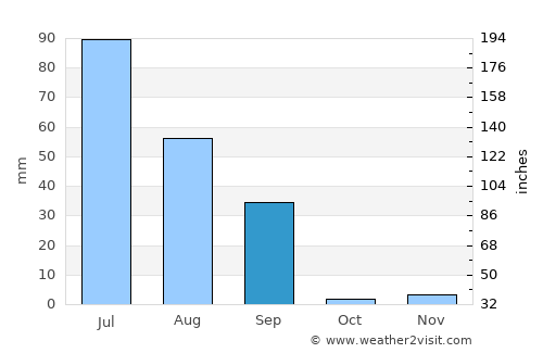 Pākpattan average rain in September