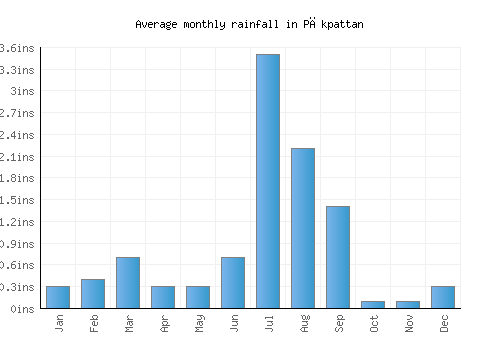 Pākpattan monthly rainfall chart (inches)