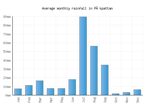 Pākpattan monthly rainfall chart (mm)