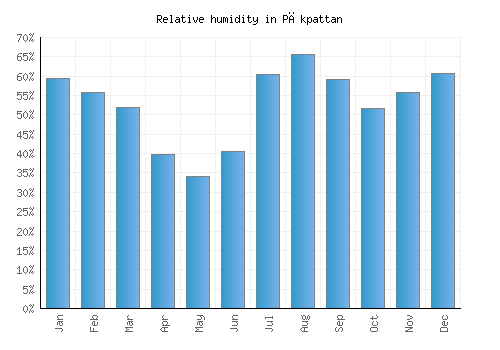 Pākpattan relative humidity averages