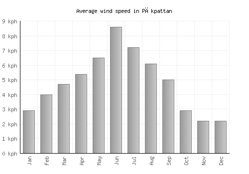 Pākpattan average winspeed by month (km/h)