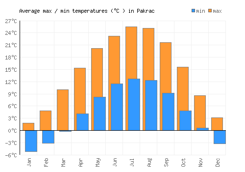 Pakrac average minimum / maximum temperatures (Celsius)