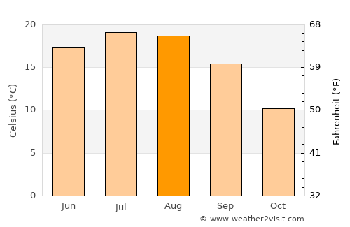 Pakrac average temperature in August