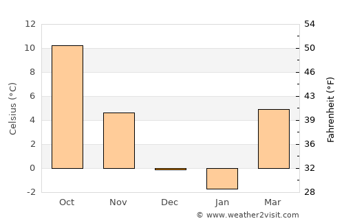 Pakrac average temperature in December