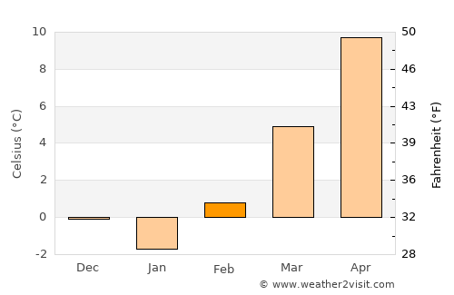 Pakrac average temperature in February