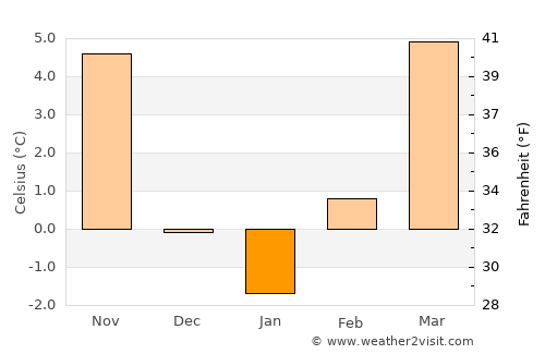 Pakrac average temperature in January