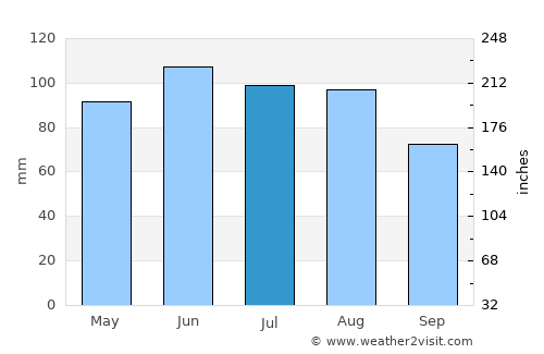 Pakrac average rain in July