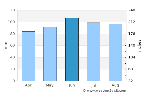 Pakrac average rain in June