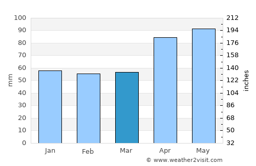 Pakrac average rain in March