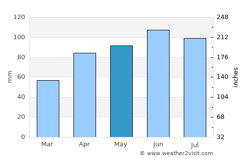 Pakrac average rain in May