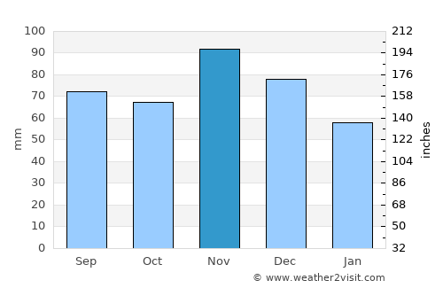 Pakrac average rain in November
