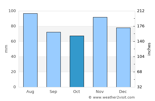 Pakrac average rain in October