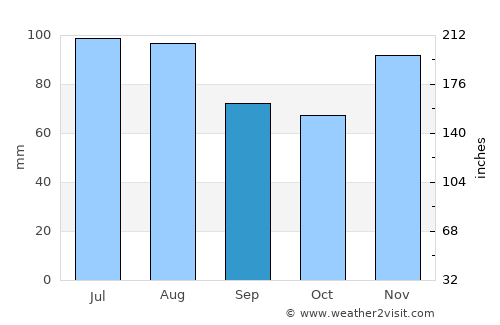 Pakrac average rain in September